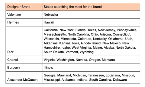 New research from Singulart has shown which designer brands are the most popular across America