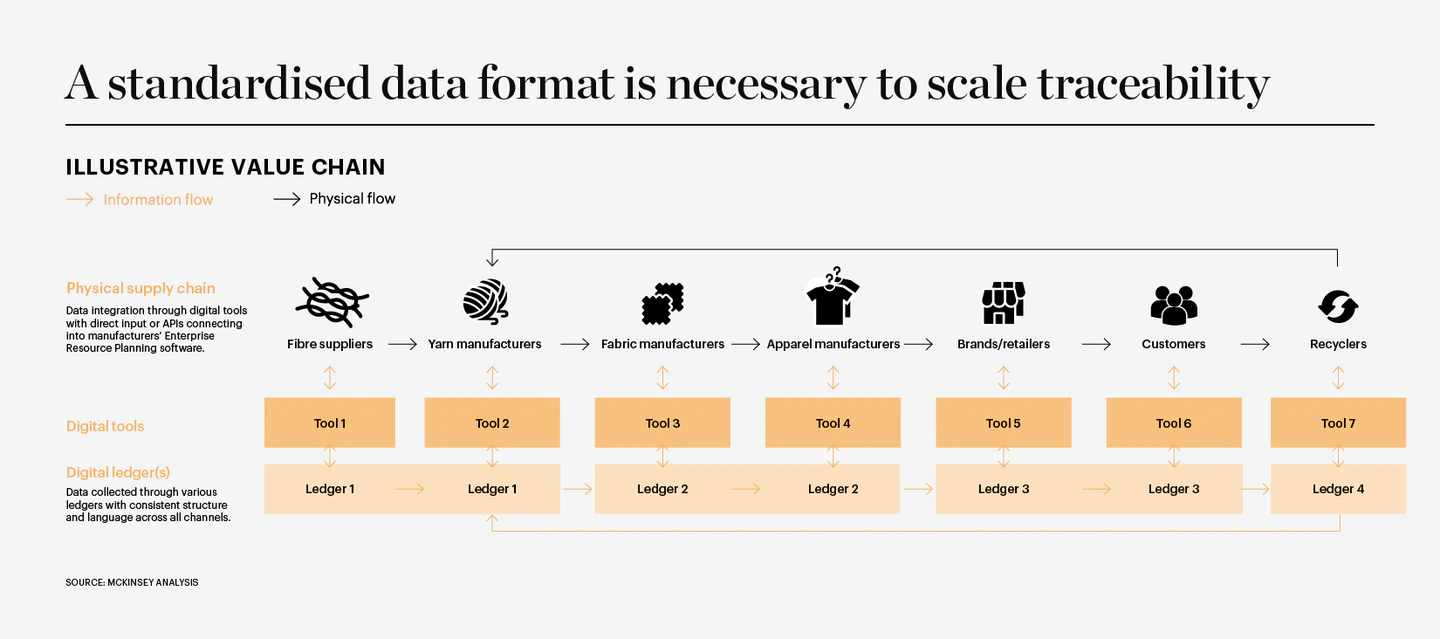 State of Fashion Technology Report chart 7.