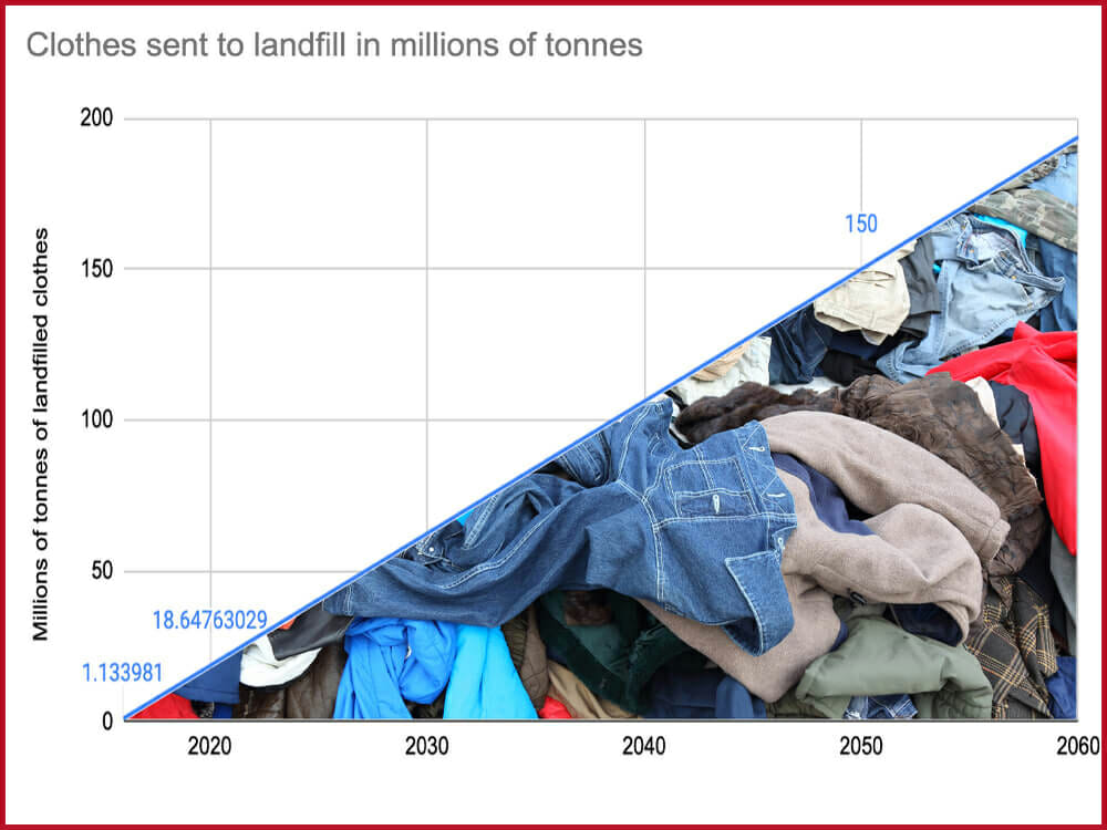 Landfils packed with discarded unused clothes every year.