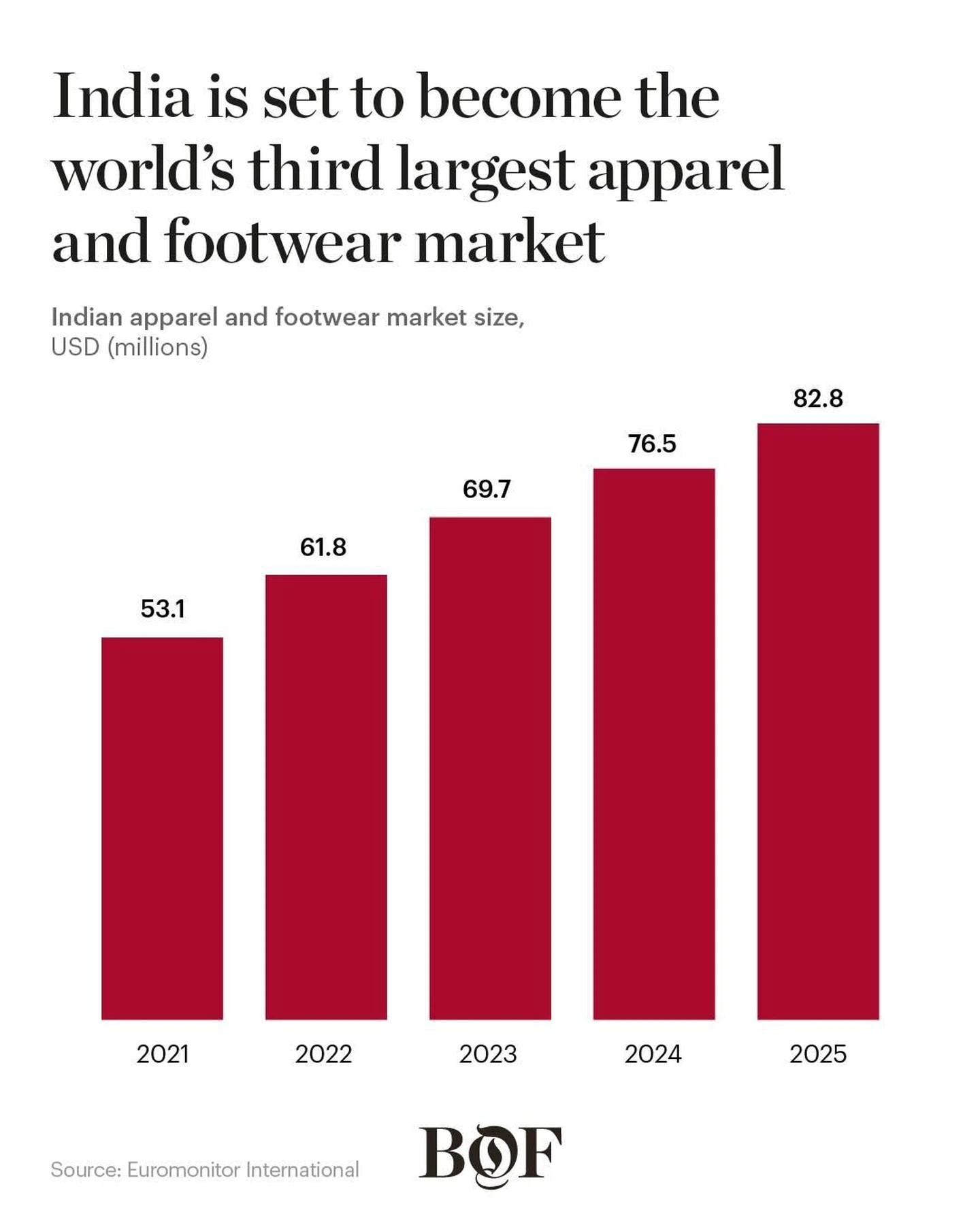 India is set to become the world's third-largest apparel and footwear market.