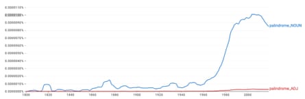 Google NGrams results showing increased use of “palindrome” starting in the 1960s