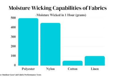 Moisture Wicking Capabilities of Fabrics