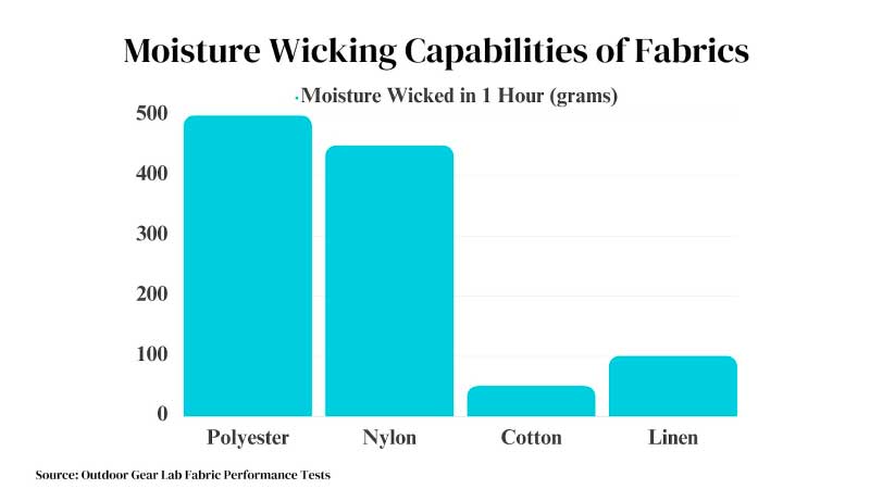 Moisture Wicking Capabilities of Fabrics