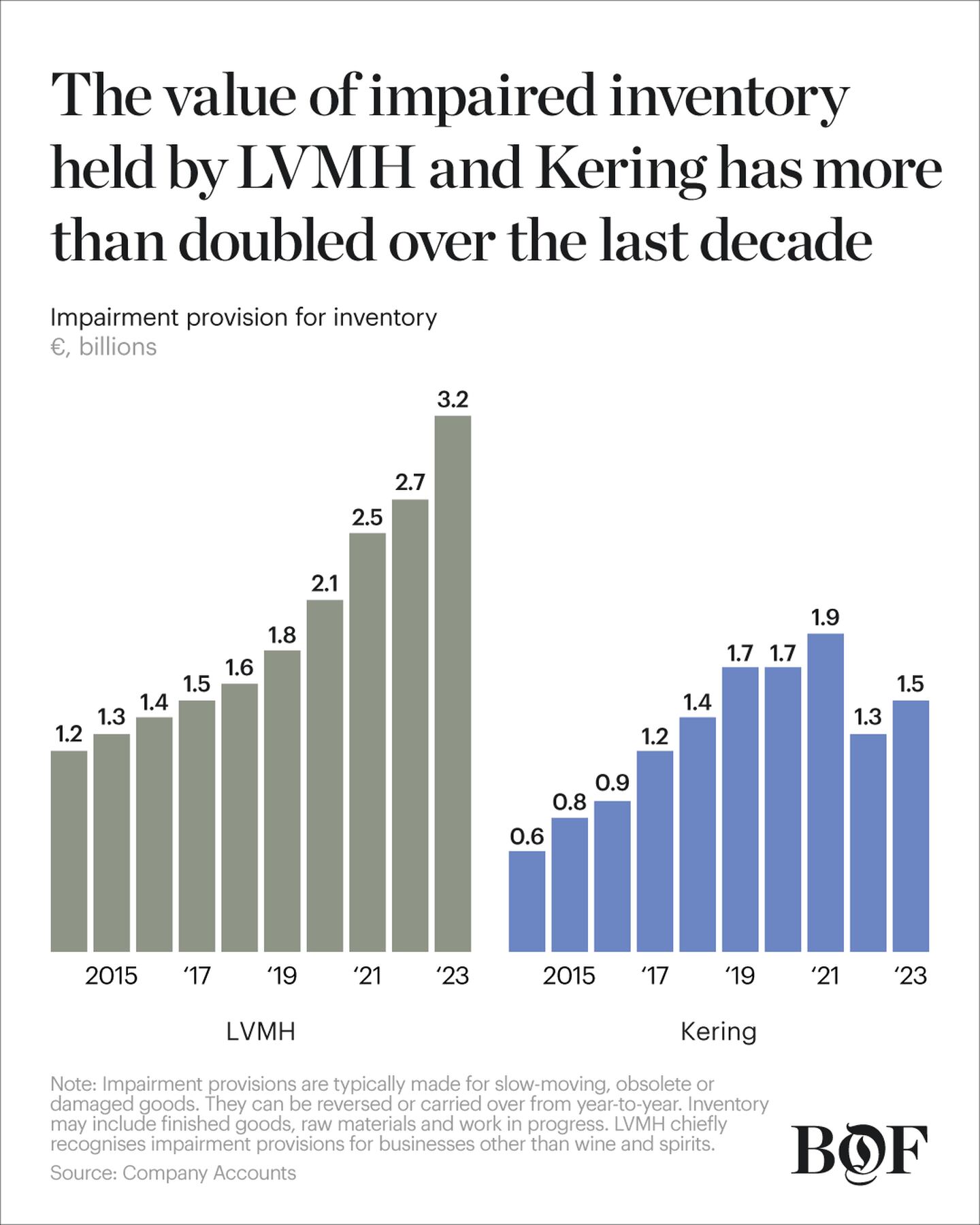 Chart showing that the value of impaired inventory held by LVMH and Kering more than doubled over the last decade.