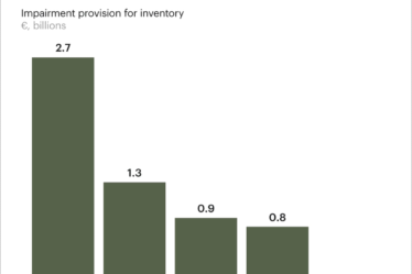 Chart showing the value of excess inventory held by luxury’s biggest players amounted to billions of dollars at the end of 2022