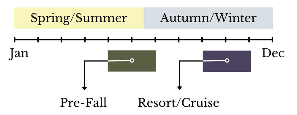 Fashion Seasons Timeline