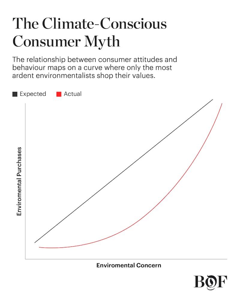 Climate Conscious Consumer Chart