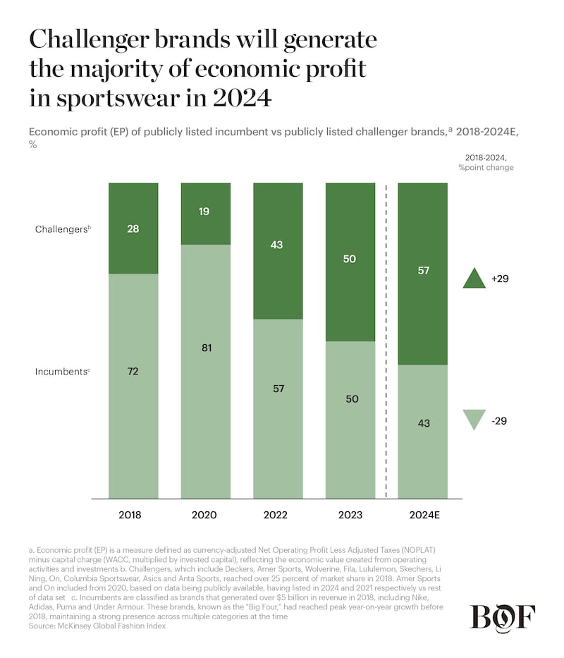 Economic Profit Chart