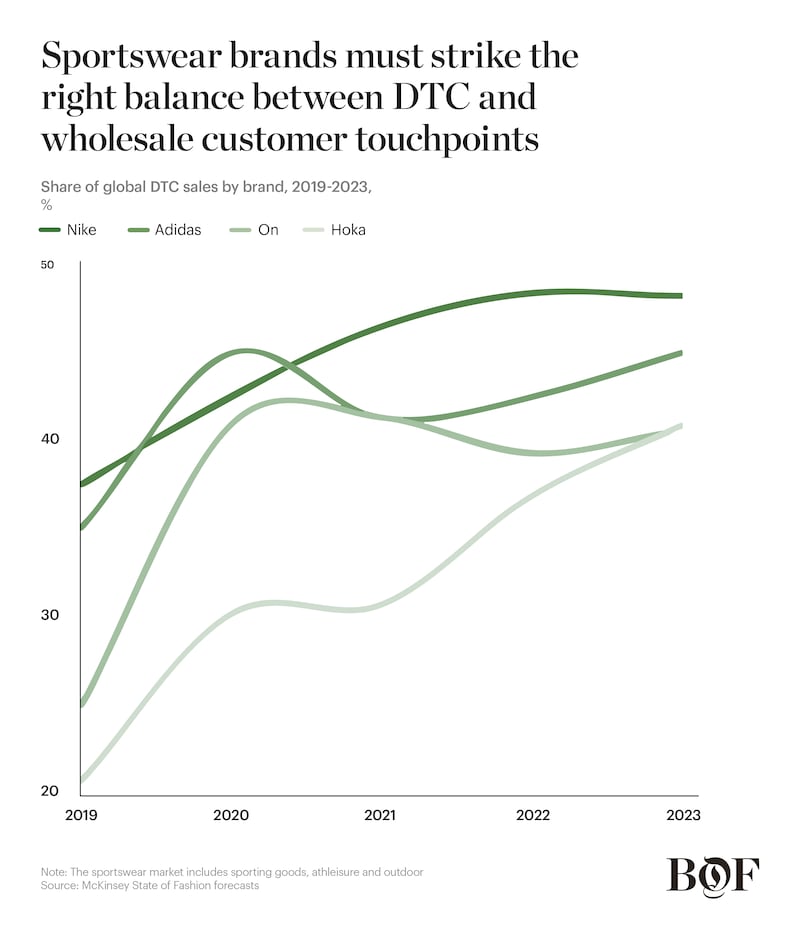 DTC Sales Chart